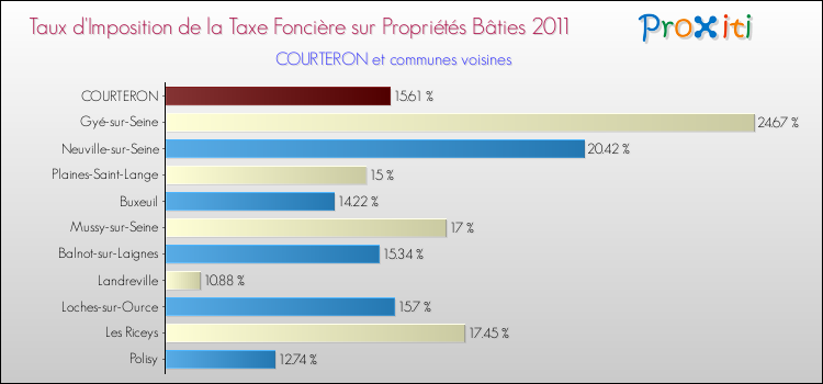 Taux d'imposition de la taxe foncière sur le bati 2011 pour COURTERON et les communes proches Comparaison des taux d'imposition de la taxe foncière sur le bati 2011 pour COURTERON et les communes voisines