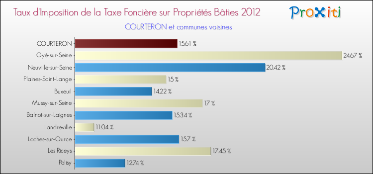 Taux d'imposition de la taxe foncière sur le bati 2012 pour COURTERON et les communes proches Comparaison des taux d'imposition de la taxe foncière sur le bati 2012 pour COURTERON et les communes voisines