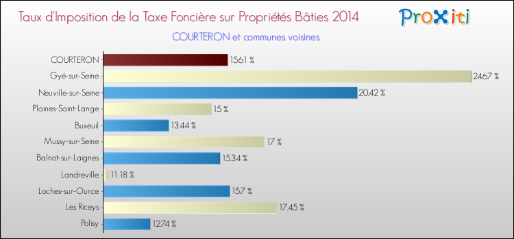 Taux d'imposition de la taxe foncière sur le bati 2014 pour COURTERON et les communes proches Comparaison des taux d'imposition de la taxe foncière sur le bati 2014 pour COURTERON et les communes voisines