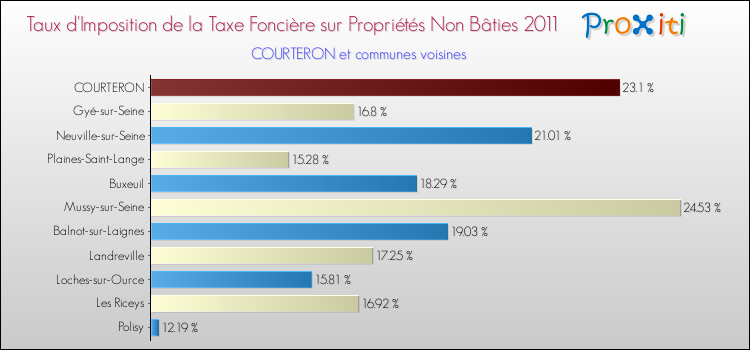 Taux d'imposition de la taxe foncière sur les immeubles et terrains non batis 2011 pour COURTERON et les communes proches Comparaison des taux d'imposition de la taxe foncière sur les immeubles et terrains non batis 2011 pour COURTERON et les communes voisines