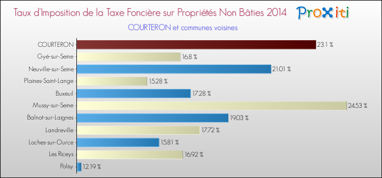 Taux d'imposition de la taxe foncière sur les immeubles et terrains non batis 2014 pour COURTERON et les communes proches Comparaison des taux d'imposition de la taxe foncière sur les immeubles et terrains non batis 2014 pour COURTERON et les communes voisines