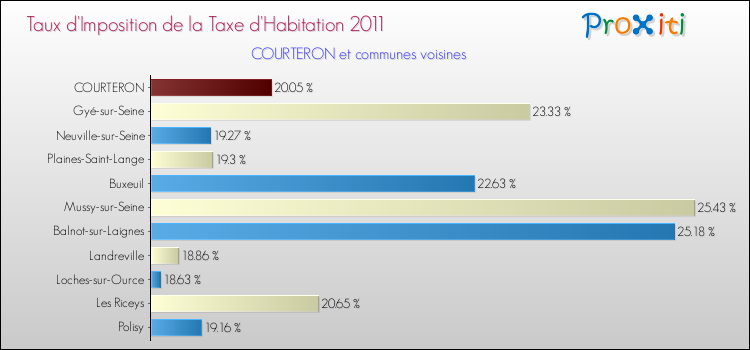 Taux d'imposition de la taxe d'habitation 2011 pour COURTERON et les communes proches Comparaison des taux d'imposition de la taxe d'habitation 2011 pour COURTERON et les communes voisines