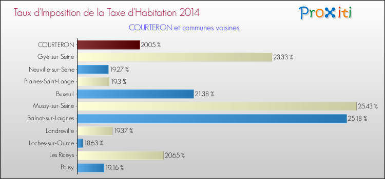 Taux d'imposition de la taxe d'habitation 2014 pour COURTERON et les communes proches Comparaison des taux d'imposition de la taxe d'habitation 2014 pour COURTERON et les communes voisines