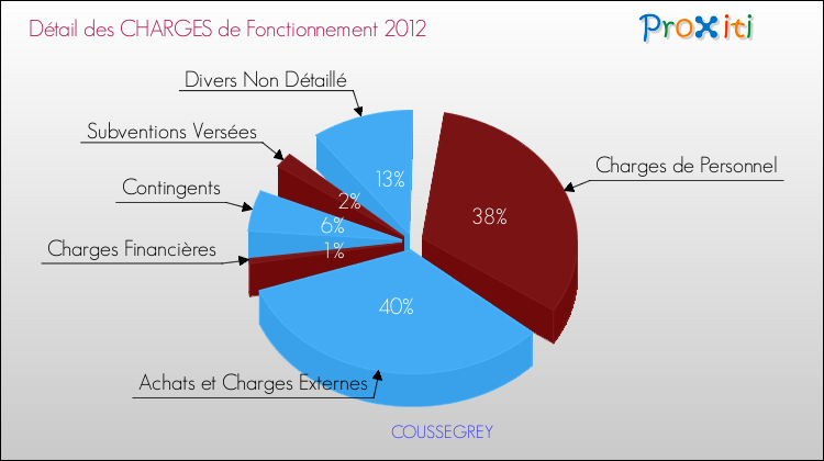 Décomposition des Charges de Fonctionnement 2012 de la commune de COUSSEGREY Charges de Fonctionnement 2012 pour la commune de COUSSEGREY