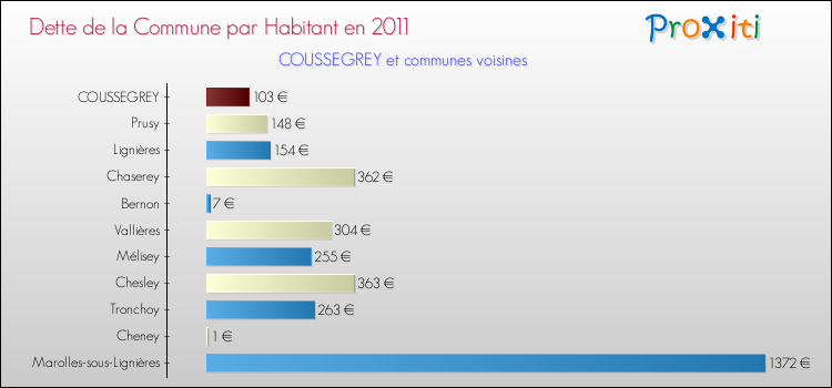 Dette par habitant de la commune en 2011 pour COUSSEGREY et les communes proches Comparaison de la dette par habitant de la commune en 2011 pour COUSSEGREY et les communes voisines