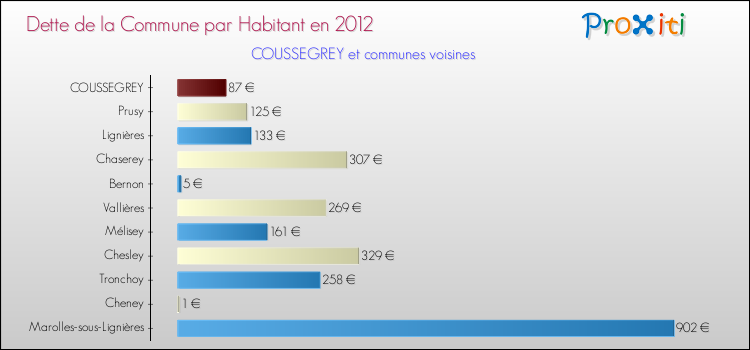 Dette par habitant de la commune en 2012 pour COUSSEGREY et les communes proches Comparaison de la dette par habitant de la commune en 2012 pour COUSSEGREY et les communes voisines
