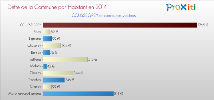 Dette par habitant de la commune en 2014 pour COUSSEGREY et les communes proches Comparaison de la dette par habitant de la commune en 2014 pour COUSSEGREY et les communes voisines