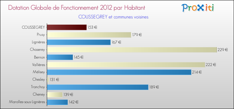 Montant des dotations globales de fonctionnement DGF par Habitant pour COUSSEGREY et les communes proches Comparaison des des dotations globales de fonctionnement DGF par habitant pour COUSSEGREY et les communes voisines