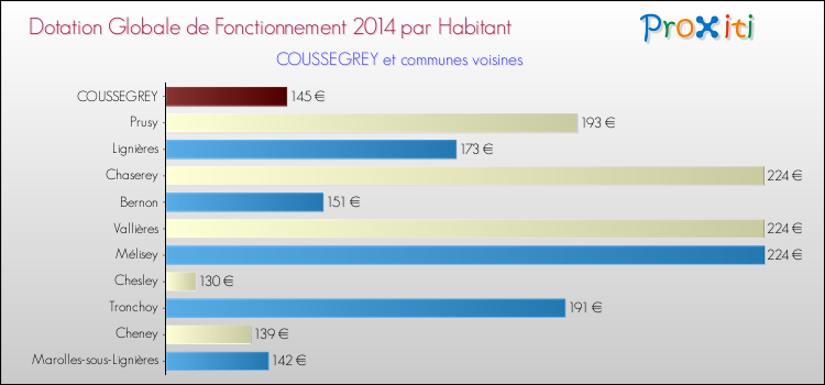Montant des dotations globales de fonctionnement DGF par Habitant pour COUSSEGREY et les communes proches en 2014. Comparaison des des dotations globales de fonctionnement DGF par habitant pour COUSSEGREY et les communes voisines en 2014.