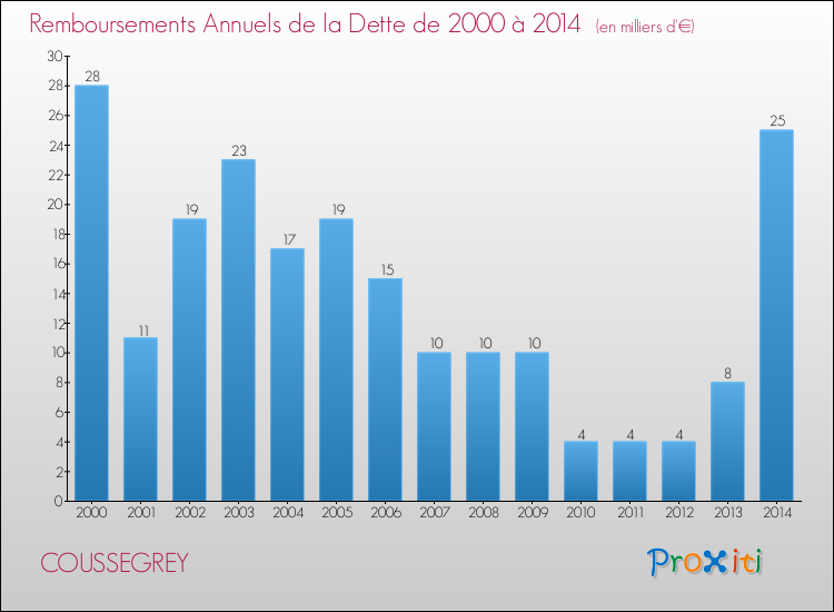 Evolution de l'annuité de la dette pour la commune de COUSSEGREY de 2000 à 2014 Annuités de la dette pour COUSSEGREY de 2000 à 2014