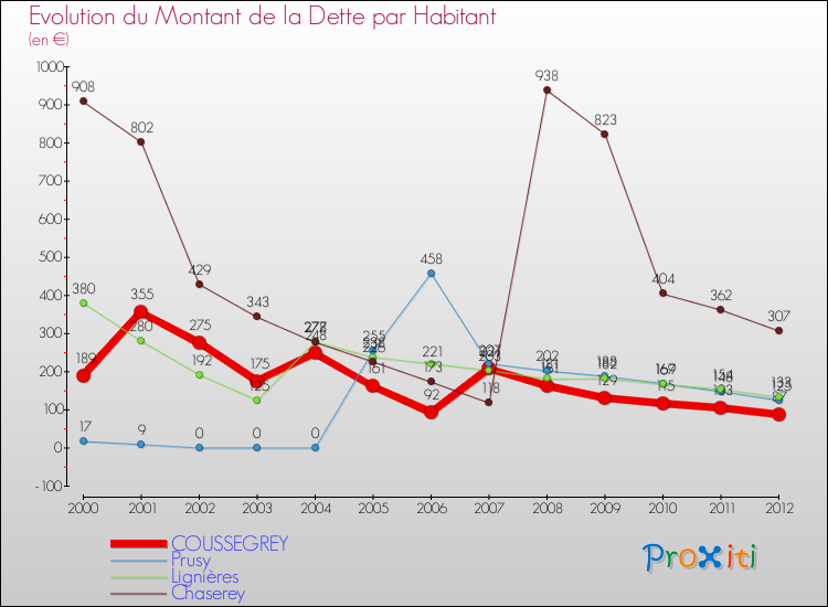 Evolution de la dette par habitant pour la commune de COUSSEGREY et les communes proches de 2000 à 2012 Comparaison de la dette par habitant pour COUSSEGREY et les communes voisines de 2000 à 2012
