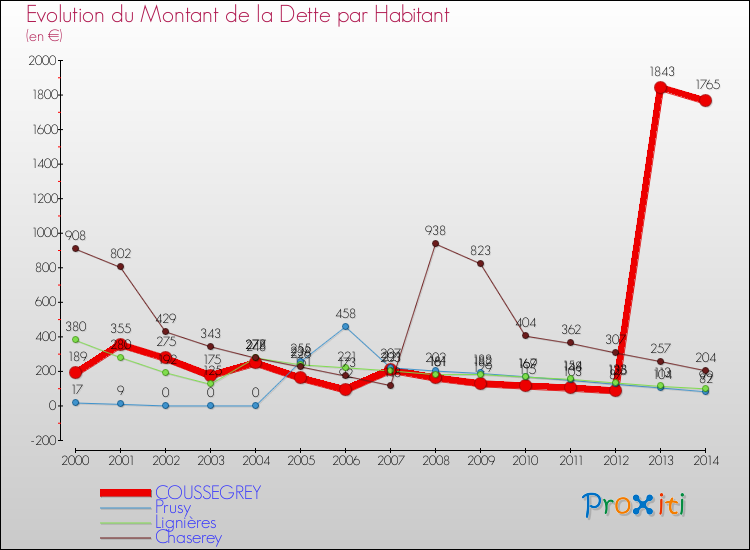 Evolution de la dette par habitant pour la commune de COUSSEGREY et les communes proches de 2000 à 2014 Comparaison de la dette par habitant pour COUSSEGREY et les communes voisines de 2000 à 2014