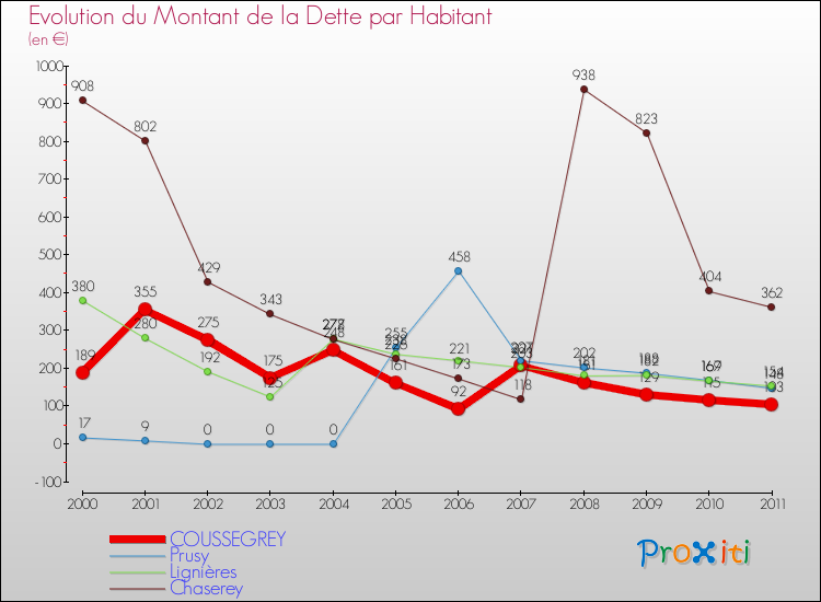 Evolution de la dette par habitant pour la commune de COUSSEGREY et les communes proches Comparaison de la dette par habitant pour COUSSEGREY et les communes voisines