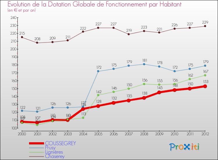 Evolution et montant de la dotation globale de fonctionnement par Habitant pour COUSSEGREY et les communes proches Comparaison des dotations globales de fonctionnement par habitant pour COUSSEGREY et les communes voisines