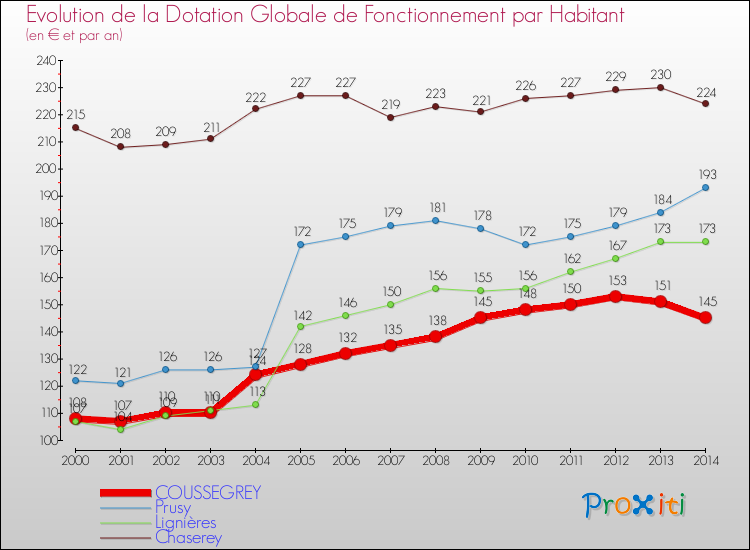 Evolution et montant de la dotation globale de fonctionnement par Habitant pour COUSSEGREY et les communes proches de 2000 à 2014. Comparaison des dotations globales de fonctionnement par habitant pour COUSSEGREY et les communes voisines de 2000 à 2014.