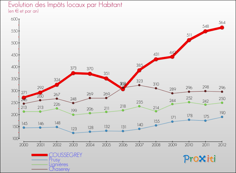 Evolution et montant des impôts locaux par Habitant pour COUSSEGREY et les communes proches Comparaison des impôts locaux par habitant pour COUSSEGREY et les communes voisines