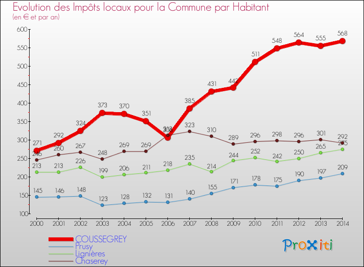 Evolution et montant des impôts locaux par Habitant pour COUSSEGREY et les communes proches de 2000 à 2014 Comparaison des impôts locaux par habitant pour COUSSEGREY et les communes voisines de 2000 à 2014