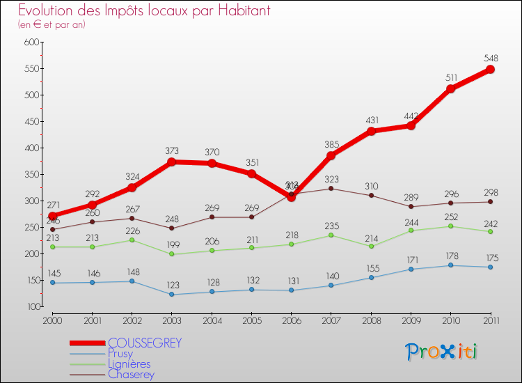 Evolution et montant des impôts locaux par Habitant pour COUSSEGREY et les communes proches Comparaison des impôts locaux par habitant pour COUSSEGREY et les communes voisines