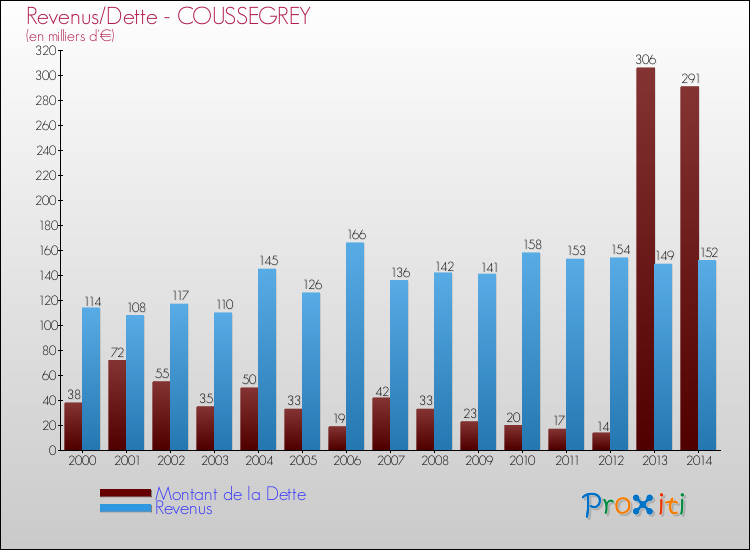 Evolution comparée de la dette et des revenus pour la commune de COUSSEGREY de 2000 à 2014 Comparaison de la dette et des revenus pour COUSSEGREY de 2000 à 2014