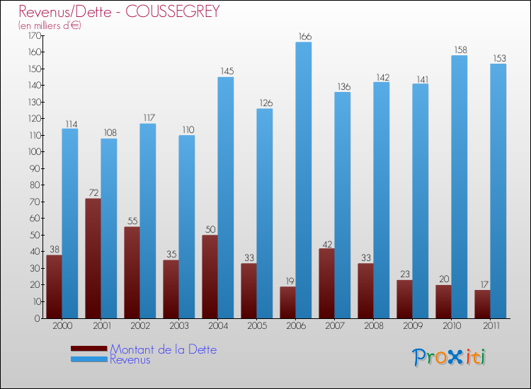 Evolution comparée de la dette et des revenus pour la commune de COUSSEGREY de 2000 à 2011 Comparaison de la dette et des revenus pour COUSSEGREY de 2000 à 2011