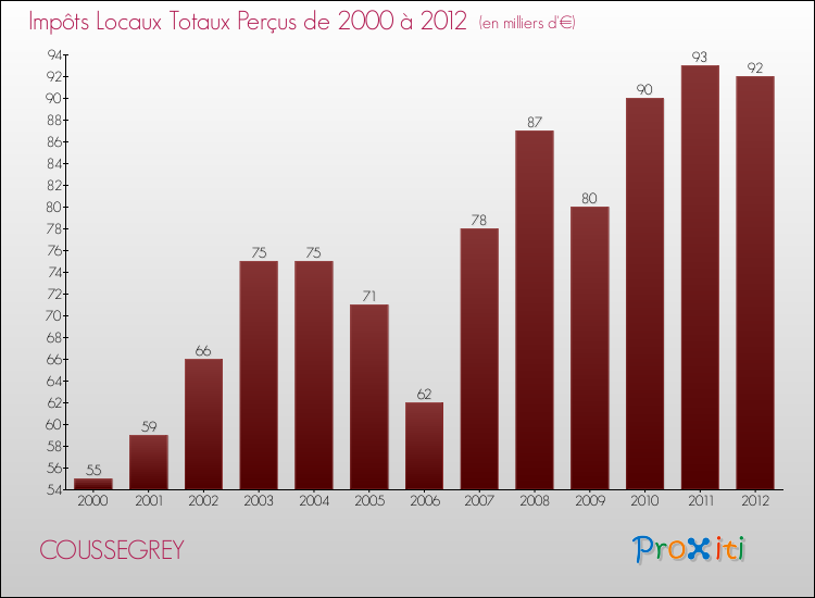 Evolution des Impôts Locaux pour la commune de COUSSEGREY de 2000 à 2012 Evolution des Impôts Locaux pour COUSSEGREY de 2000 à 2012