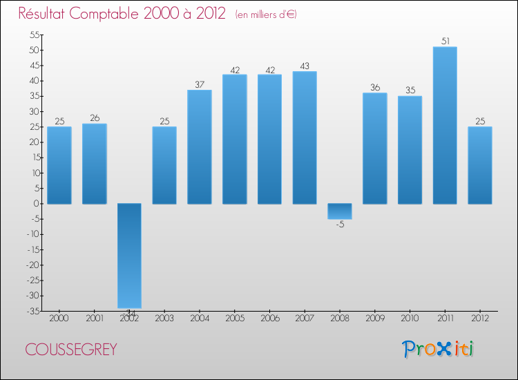 Evolution du résultat comptable pour la commune de COUSSEGREY de 2000 à 2012 Evolution du résultat comptable pour COUSSEGREY de 2000 à 2012