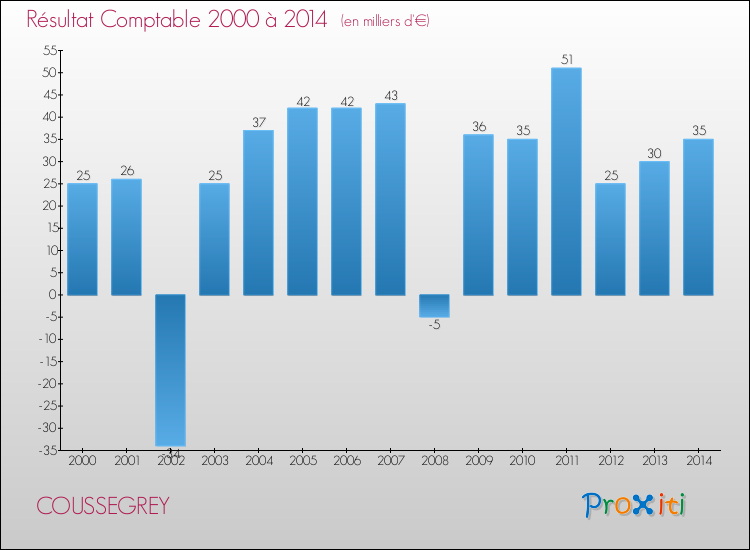 Evolution du résultat comptable pour la commune de COUSSEGREY de 2000 à 2014 Evolution du résultat comptable pour COUSSEGREY de 2000 à 2014