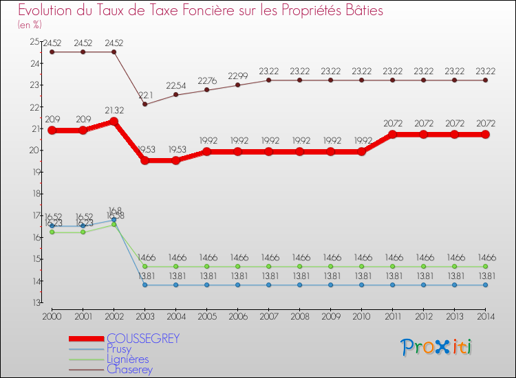 Evolution du taux de la taxe foncière sur le bati pour COUSSEGREY et les communes proches de 2000 à 2014 Comparaison des taux de taxe foncière sur le bati pour COUSSEGREY et les communes voisines de 2000 à 2014