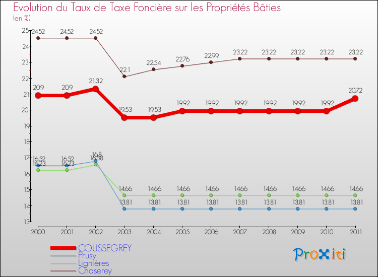 Evolution du taux de la taxe foncière sur le bati pour COUSSEGREY et les communes proches Comparaison des taux de taxe foncière sur le bati pour COUSSEGREY et les communes voisines