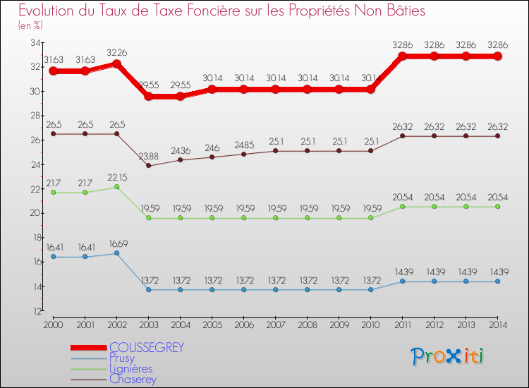 Evolution du taux de la taxe foncière sur les immeubles et terrains non batis pour COUSSEGREY et les communes proches de 2000 à 2014 Comparaison des taux de la taxe foncière sur les immeubles et terrains non batis pour COUSSEGREY et les communes voisines de 2000 à 2014