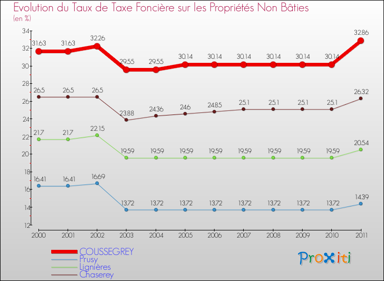 Evolution du taux de la taxe foncière sur les immeubles et terrains non batis pour COUSSEGREY et les communes proches Comparaison des taux de la taxe foncière sur les immeubles et terrains non batis pour COUSSEGREY et les communes voisines