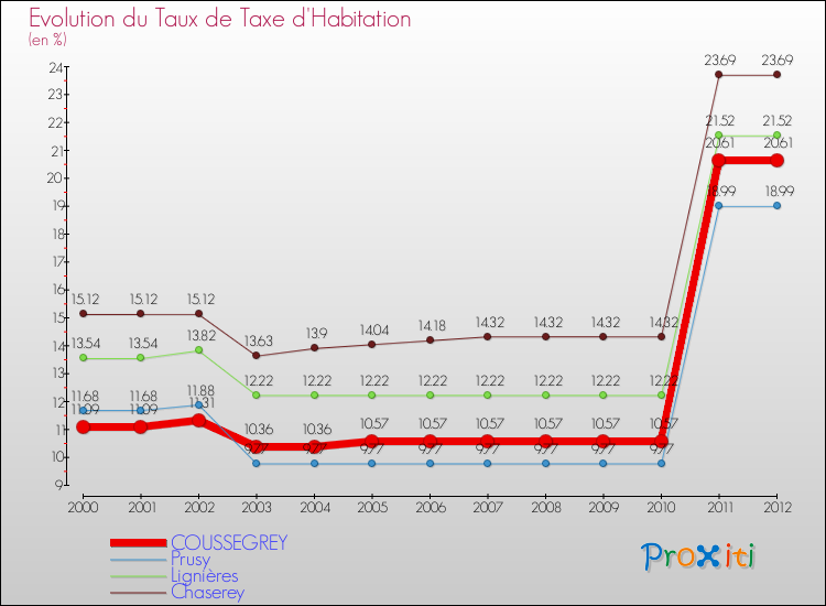 Evolution du taux de la taxe d'habitation pour COUSSEGREY et les communes proches Comparaison des taux de la taxe d'habitation pour COUSSEGREY et les communes voisines