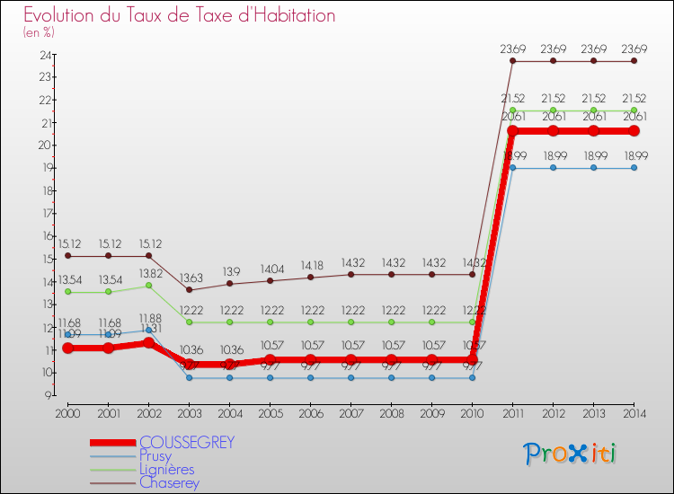 Evolution du taux de la taxe d'habitation pour COUSSEGREY et les communes proches de 2000 à 2014 Comparaison des taux de la taxe d'habitation pour COUSSEGREY et les communes voisines de 2000 à 2014