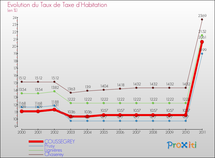 Evolution du taux de la taxe d'habitation pour COUSSEGREY et les communes proches Comparaison des taux de la taxe d'habitation pour COUSSEGREY et les communes voisines