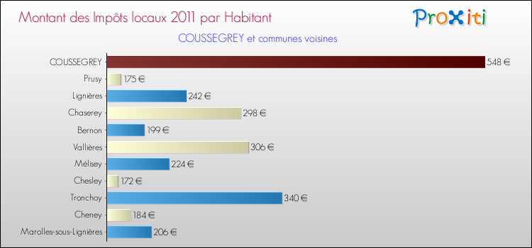 Montant des impôts locaux par Habitant pour COUSSEGREY et les communes proches Comparaison des impôts locaux par habitant pour COUSSEGREY et les communes voisines