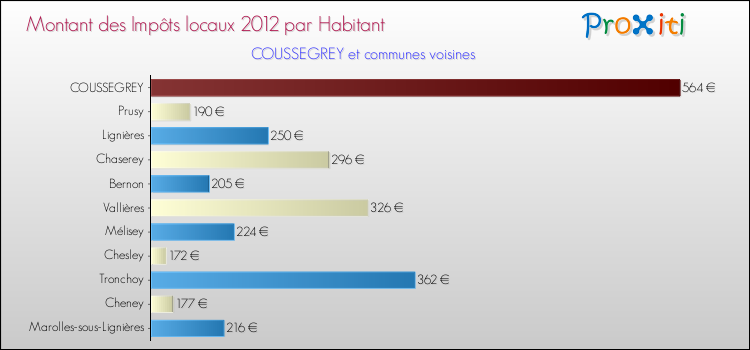 Montant des impôts locaux par Habitant pour COUSSEGREY et les communes proches Comparaison des impôts locaux par habitant pour COUSSEGREY et les communes voisines