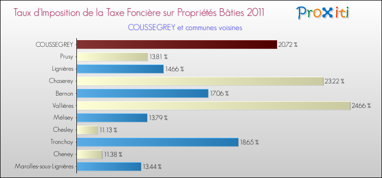 Taux d'imposition de la taxe foncière sur le bati 2011 pour COUSSEGREY et les communes proches Comparaison des taux d'imposition de la taxe foncière sur le bati 2011 pour COUSSEGREY et les communes voisines