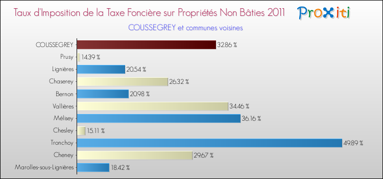 Taux d'imposition de la taxe foncière sur les immeubles et terrains non batis 2011 pour COUSSEGREY et les communes proches Comparaison des taux d'imposition de la taxe foncière sur les immeubles et terrains non batis 2011 pour COUSSEGREY et les communes voisines
