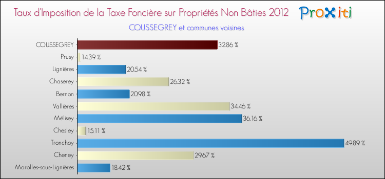 Taux d'imposition de la taxe foncière sur les immeubles et terrains non batis 2012 pour COUSSEGREY et les communes proches Comparaison des taux d'imposition de la taxe foncière sur les immeubles et terrains non batis 2012 pour COUSSEGREY et les communes voisines