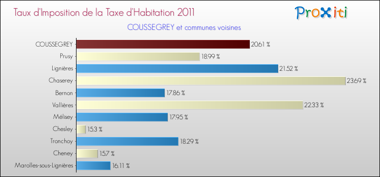 Taux d'imposition de la taxe d'habitation 2011 pour COUSSEGREY et les communes proches Comparaison des taux d'imposition de la taxe d'habitation 2011 pour COUSSEGREY et les communes voisines