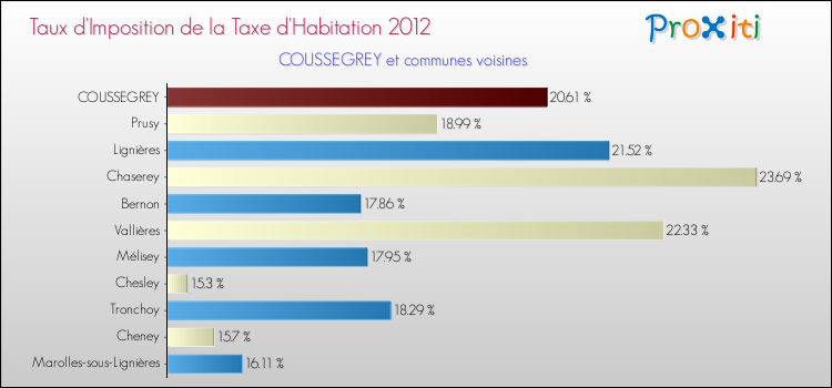 Taux d'imposition de la taxe d'habitation 2012 pour COUSSEGREY et les communes proches Comparaison des taux d'imposition de la taxe d'habitation 2012 pour COUSSEGREY et les communes voisines