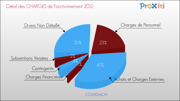 Décomposition des Charges de Fonctionnement 2012 de la commune de COUVIGNON Charges de Fonctionnement 2012 pour la commune de COUVIGNON