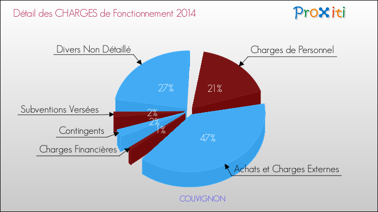 Décomposition des Charges de Fonctionnement 2014 de la commune de COUVIGNON Charges de Fonctionnement 2014 pour la commune de COUVIGNON