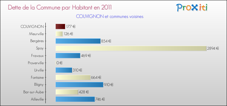 Dette par habitant de la commune en 2011 pour COUVIGNON et les communes proches Comparaison de la dette par habitant de la commune en 2011 pour COUVIGNON et les communes voisines