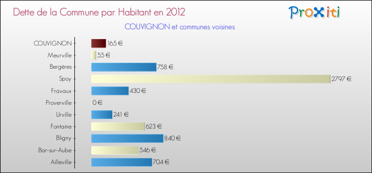 Dette par habitant de la commune en 2012 pour COUVIGNON et les communes proches Comparaison de la dette par habitant de la commune en 2012 pour COUVIGNON et les communes voisines