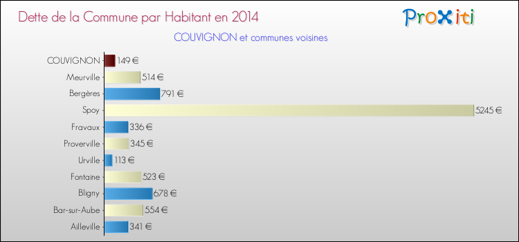 Dette par habitant de la commune en 2014 pour COUVIGNON et les communes proches Comparaison de la dette par habitant de la commune en 2014 pour COUVIGNON et les communes voisines