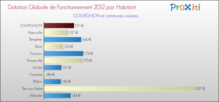 Montant des dotations globales de fonctionnement DGF par Habitant pour COUVIGNON et les communes proches Comparaison des des dotations globales de fonctionnement DGF par habitant pour COUVIGNON et les communes voisines
