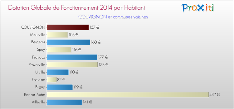 Montant des dotations globales de fonctionnement DGF par Habitant pour COUVIGNON et les communes proches en 2014. Comparaison des des dotations globales de fonctionnement DGF par habitant pour COUVIGNON et les communes voisines en 2014.