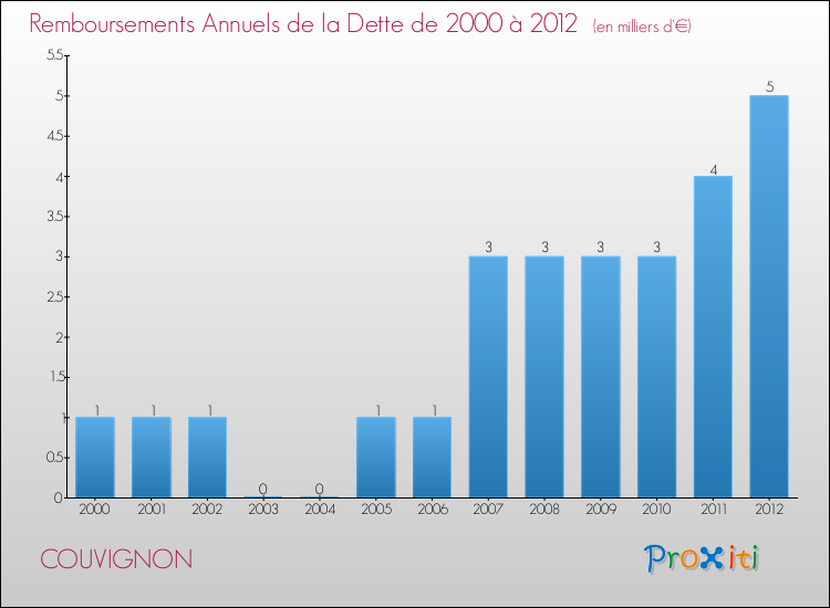 Evolution de l'annuité de la dette pour la commune de COUVIGNON de 2000 à 2012 Annuités de la dette pour COUVIGNON de 2000 à 2012