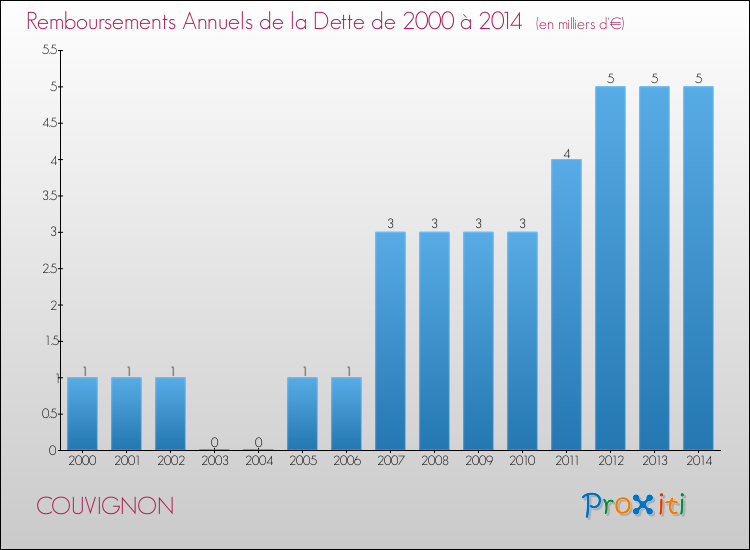 Evolution de l'annuité de la dette pour la commune de COUVIGNON de 2000 à 2014 Annuités de la dette pour COUVIGNON de 2000 à 2014